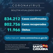 Coronavírus: SC confirma 834.212 casos, 802.756 recuperados e 11.966 mortes