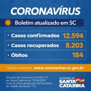 Coronavírus em SC: Estado confirma 12.594 casos e 184 óbitos por Covid-19