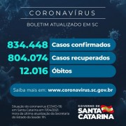 Coronavírus: SC confirma 834.448 casos, 804.074 recuperados e 12.016 mortes
