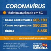 Estado confirma 605.183 casos, 580.228 recuperados e 6.650 mortes por Covid-19