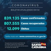 Coronavírus: SC confirma 839.135 casos, 807.555 recuperados e 12.099 mortes