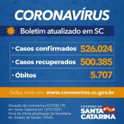 Estado confirma 526.024 casos, 500.385 recuperados e 5.707 mortes por Covid-19