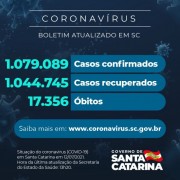 Coronavírus: SC confirma 1.079.089 casos, 1.044.745 recuperados e 17.356 mortes