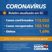 Estado confirma 115.032 casos, 102.143 recuperados e 1.696 mortes por Covid-19