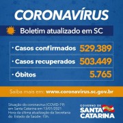 Estado confirma 529.389 casos, 503.449 recuperados e 5.765 mortes por Covid-19
