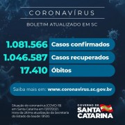 Coronavírus: SC confirma 1.081.566 casos, 1.046.587 recuperados e 17.410 mortes