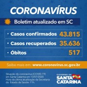 Coronavírus em SC: Estado confirma 43.815 casos e 517 mortes 
