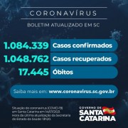 Coronavírus: SC confirma 1.084.339 casos, 1.048.762 recuperados e 17.445 mortes