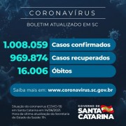 Coronavírus: SC confirma 1.008.059 casos, 969.874 recuperados e 16.006 mortes