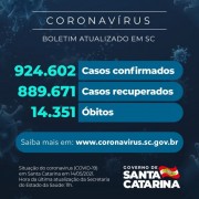 Coronavírus: SC confirma 924.602 casos, 889.671 recuperados e 14.351 mortes
