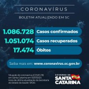 Coronavírus: SC confirma 1.086.728 casos, 1.051.074 recuperados e 17.474 mortes