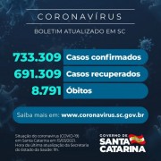 Coronavírus: SC confirma 733.309 casos, 691.309 recuperados e 8.791 mortes