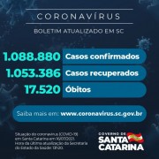 Coronavírus: SC confirma 1.088.880 casos, 1.053.386 recuperados e 17.520 mortes  