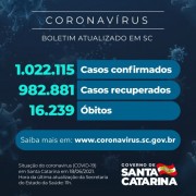 Coronavírus: SC confirma 1.022.115 casos, 982.881 recuperados e 16.239 mortes