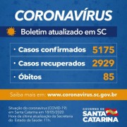 Coronavírus em SC: Governo confirma 5.175 casos e 85 óbitos por Covid-19