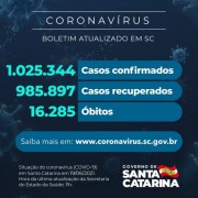 Coronavírus: SC confirma 1.025.344 casos, 985.897 recuperados e 16.285 mortes