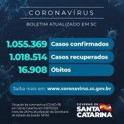 Coronavírus: SC confirma 1.055.369 casos, 1.018.514 recuperados e 16.908 mortes