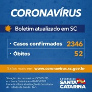 Coronavírus em SC: Governo do Estado confirma 2.346 casos e 52 óbitos por Covid-19