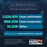 Coronavírus: SC confirma 1.026.819 casos, 988.538 recuperados e 16.328 mortes