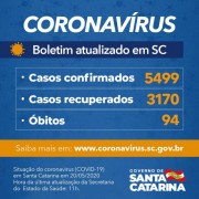 Coronavírus em SC: Governo confirma 5.499 casos e 94 óbitos por Covid-19