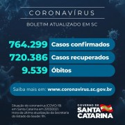 Coronavírus em SC: Confirmados 764.299 casos, 720.386 recuperados e 9.539 mortes