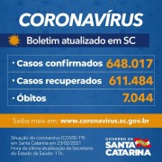 Coronavírus em SC: Estado confirma 648.017 casos, 611.484 recuperados e 7.044 mortes