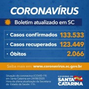 Governo confirma 133.533 casos, 123.449 recuperados e 2.066 mortes por Covid-19