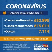 Coronavírus em SC: Estado confirma 652.895 casos, 615.011 recuperados e 7.114 mortes