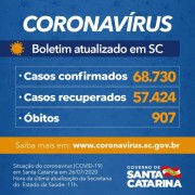 Coronavírus em SC: Estado confirma 68.730 casos e 907 mortes por Covid-19