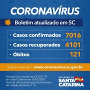 Coronavírus em SC: Governo confirma 7.016 casos e 121 óbitos por Covid-19