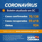 Coronavírus em SC: Estado confirma 70.138 casos e 924 mortes por covid-19