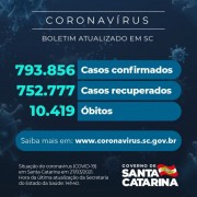 Coronavírus em SC: Estado confirma 793.856 casos, 752.777 recuperados e 10.419 mortes