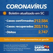 Estado confirma 212.584 casos, 203.116 recuperados e 2.747 mortes por Covid-19 