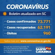 Coronavírus em SC: Estado confirma 73.771 casos e 960 mortes por covid-19