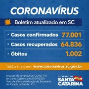 Coronavírus em SC: Estado confirma 77.001 casos e 1.002 mortes por Covid-19