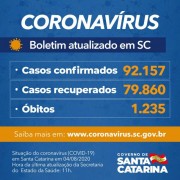 Governo de SC confirma 92.157 casos, 79.860 recuperados e 1.235 mortes por Covid-19