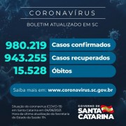 Coronavírus: SC confirma 980.219 casos, 943.255 recuperados e 15.528 mortes