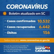 Coronavírus em SC: Estado confirma 10.532 casos e 156 óbitos por Covid-19