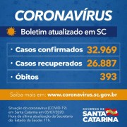 Coronavírus em SC: Estado confirma 32.969 casos e 393 mortes por Covid-19 