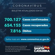 Coronavírus em SC: Estado confirma 700.127 casos, 654.155 recuperados e 7.816 mortes