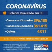 Estado confirma 396.188 casos, 361.415 recuperados e 4.011 mortes por Covid-19