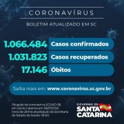 Coronavírus: SC confirma 1.066.484 casos, 1.031.823 recuperados e 17.146 mortes