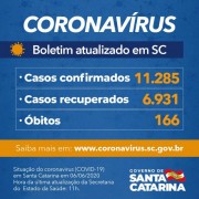 Coronavírus em SC: Estado confirma 11.285 casos e 166 óbitos por Covid-19