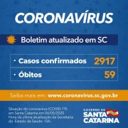 Coronavírus em SC: Governo do Estado confirma 2.917 casos e 59 óbitos por Covid-19