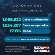 Coronavírus: SC confirma 1.068.822 casos, 1.034.207 recuperados e 17.176 mortes