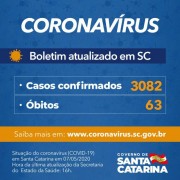 Coronavírus em SC: Governo confirma 3.082 casos e 63 óbitos por Covid-19