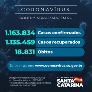 Coronavírus: SC confirma 1.163.834 casos, 1.135.459 recuperados e 18.831 mortes