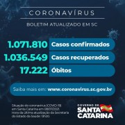 Coronavírus: SC confirma 1.071.810 casos, 1.036.549 recuperados e 17.222 mortes