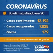 Coronavírus em SC: Estado confirma 12.192 casos e 179 óbitos por Covid-19