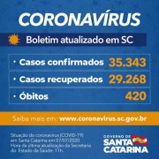 Coronavírus em SC: Estado confirma 35.343 casos e 420 mortes por covid-19